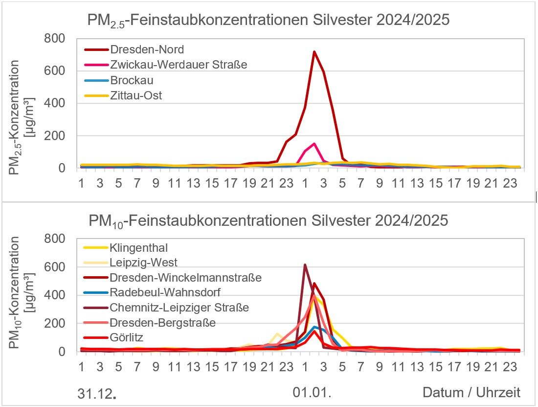 Das Diagramm zeigt den Verlauf der Feinstaubkonzentrationen PM2.5 und PM10 an verschiedenen sächsischen Luftmessstationen zum Jahreswechsel 2024/2025. Die höchsten Konzentrationen sieht man zwischen 23 und 4 Uhr nachts.