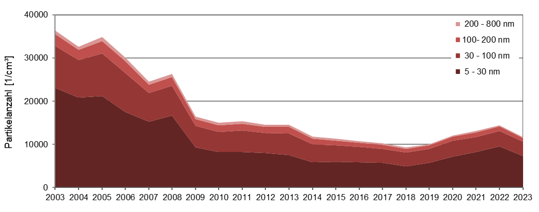 Partikelanzahlkonzentrationen an der Station Dresden-Nord am Bahnhof-Neustadt: Man sieht eine deutliche Abnahme der Partikelanzahl bis 2018, danach wieder einen leichten Anstieg mit Ausnahme des Jahres 2023
