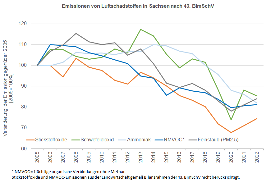 Das Liniendiagramm zeigt die Entwicklung der Emissionen von Stickoxiden, Schwefeldioxid, Ammoniak, Nicht-Methan Kohlenwasserstoffen und Partikeln kleiner als 2,5 Mikrometern von 2005 bis 2020 in Prozent. 